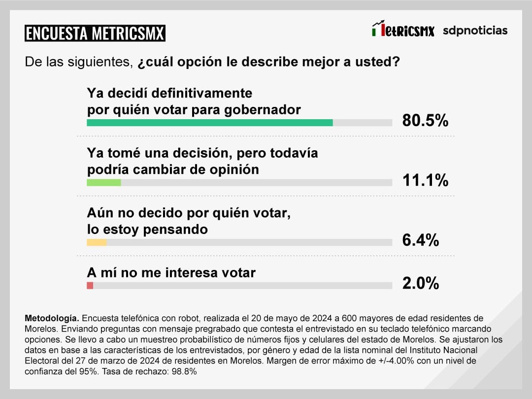 Encuesta MetricsMx en Morelos al 20 de mayo de 2024