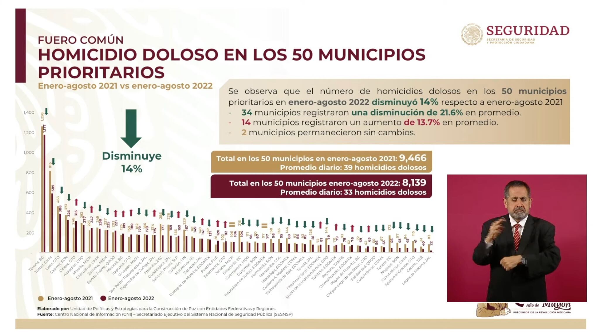 Municipios con más homicidios dolosos en México, agosto 2022