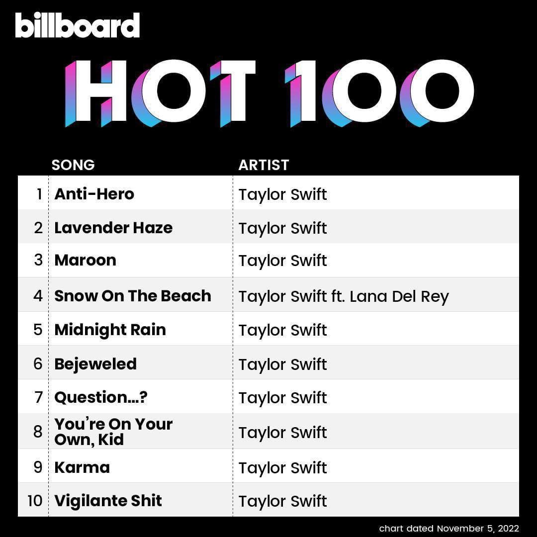 Taylor Swift en el top 10 de Billboard con Midnights en 2022