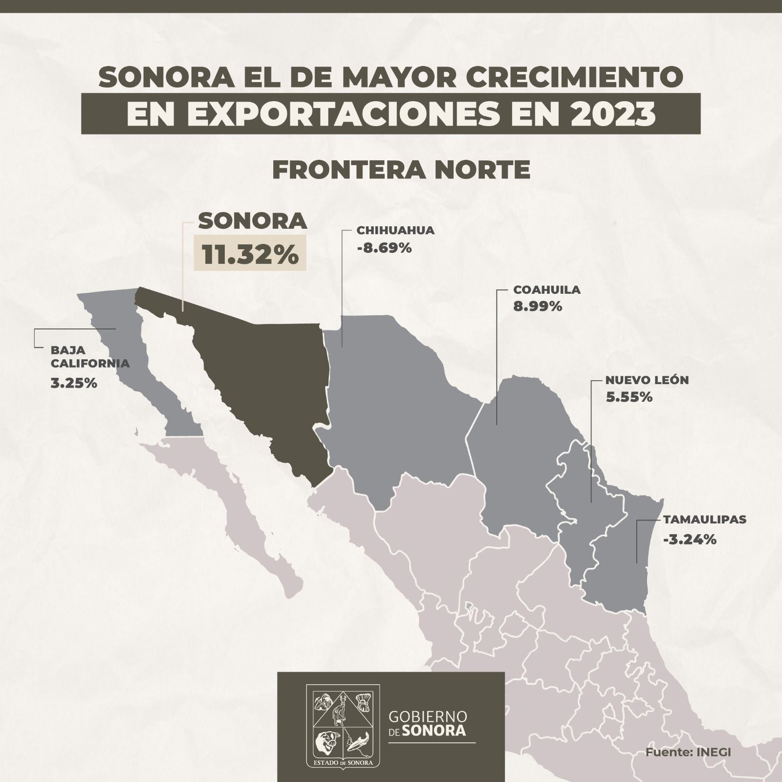 Sonora registra el mayor crecimiento en exportaciones de la frontera norte