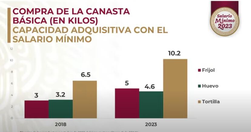 Aumenta poder adquisitivo para mexicanos