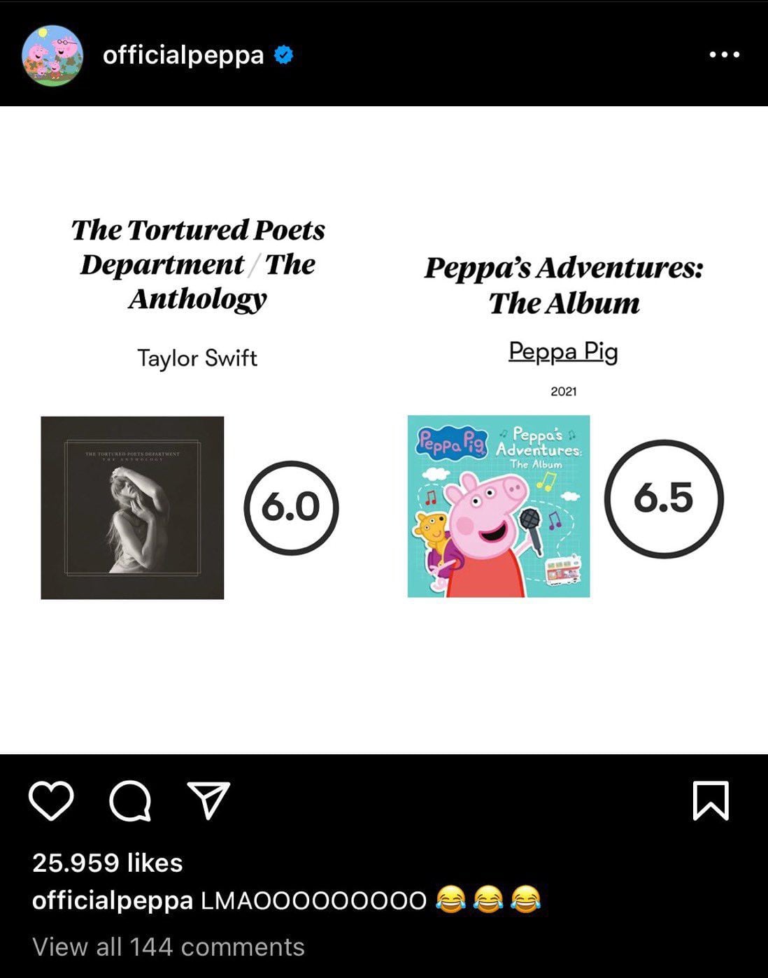Peppa Pig se burla de Taylor Swift y suu disco The Tortured Poets Department
