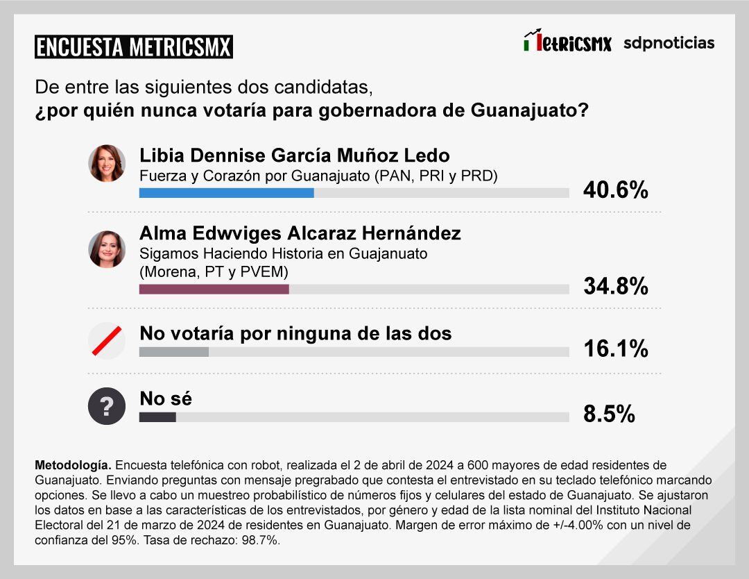 Encuesta MetricsMx de Guanajuato al 2 de abril de 2024