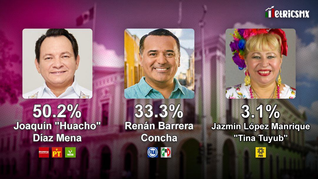 Joaquín Huacho Díaz Mena y Morena lideran la encuesta MetricsMx en Yucatán