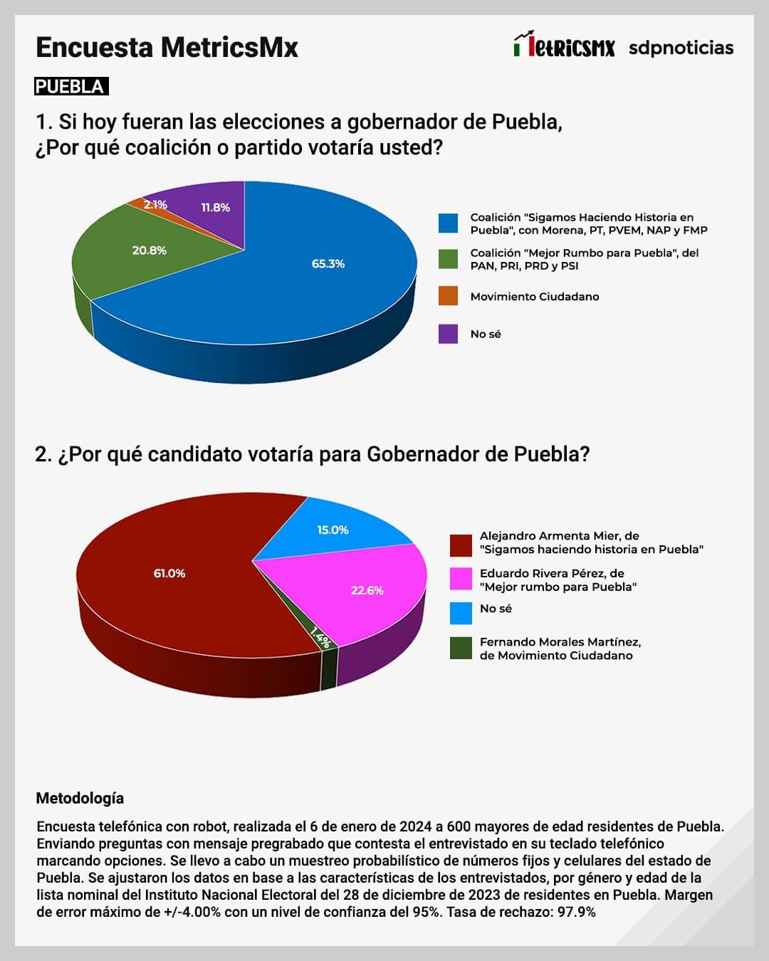 Alejandro Armenta arrasa en Puebla, señala encuesta MetricsMx