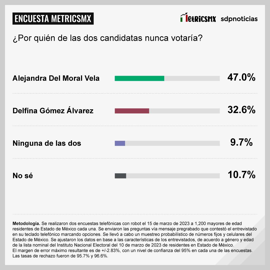 Encuesta MetricsMx sobre el Estado de México