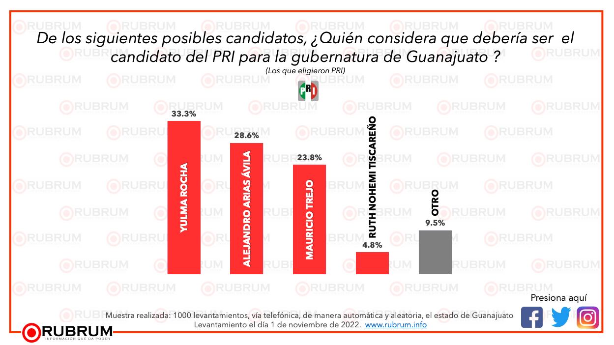 Resultados para la posible gubernatura de Guanajuato de la encuestadora Rubrum