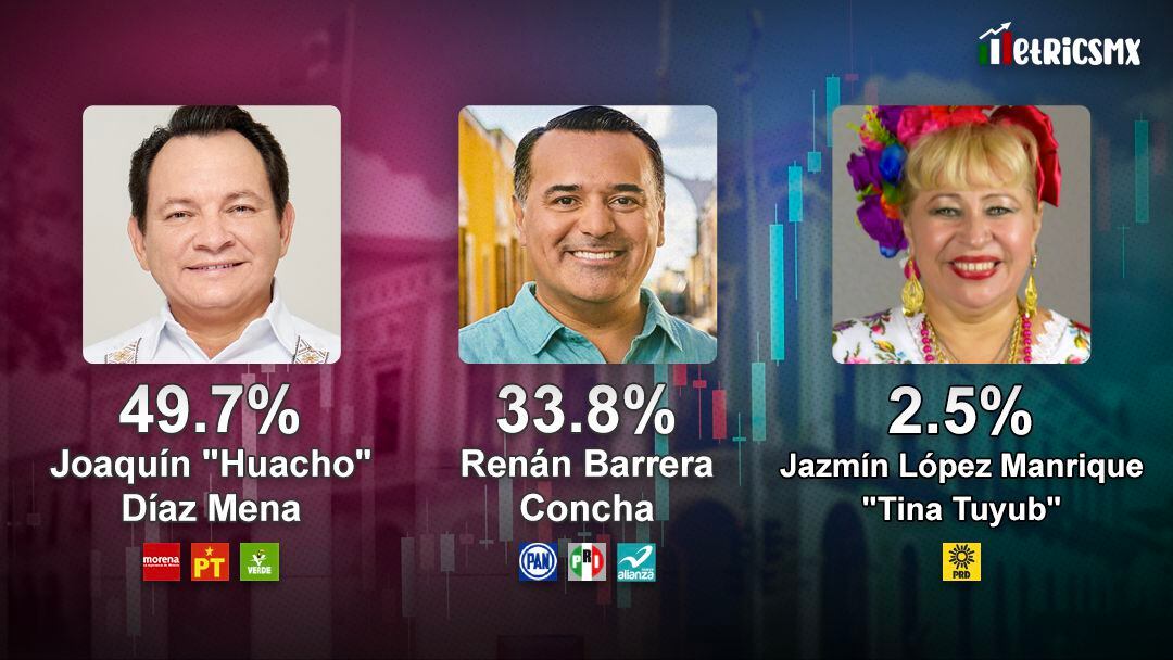 Encuesta MetricsMx en Yucatán sobre las Elecciones 2024
