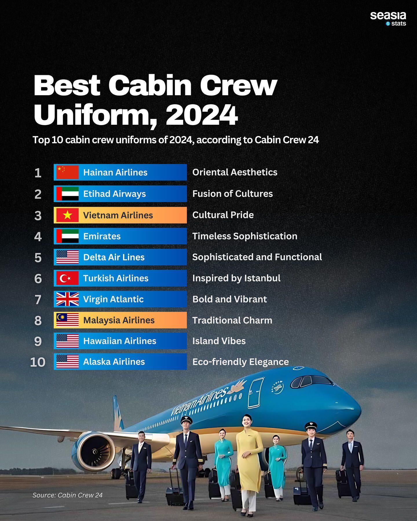 Top 10 de uniformes en la aviación 2024 de CabinCrew24