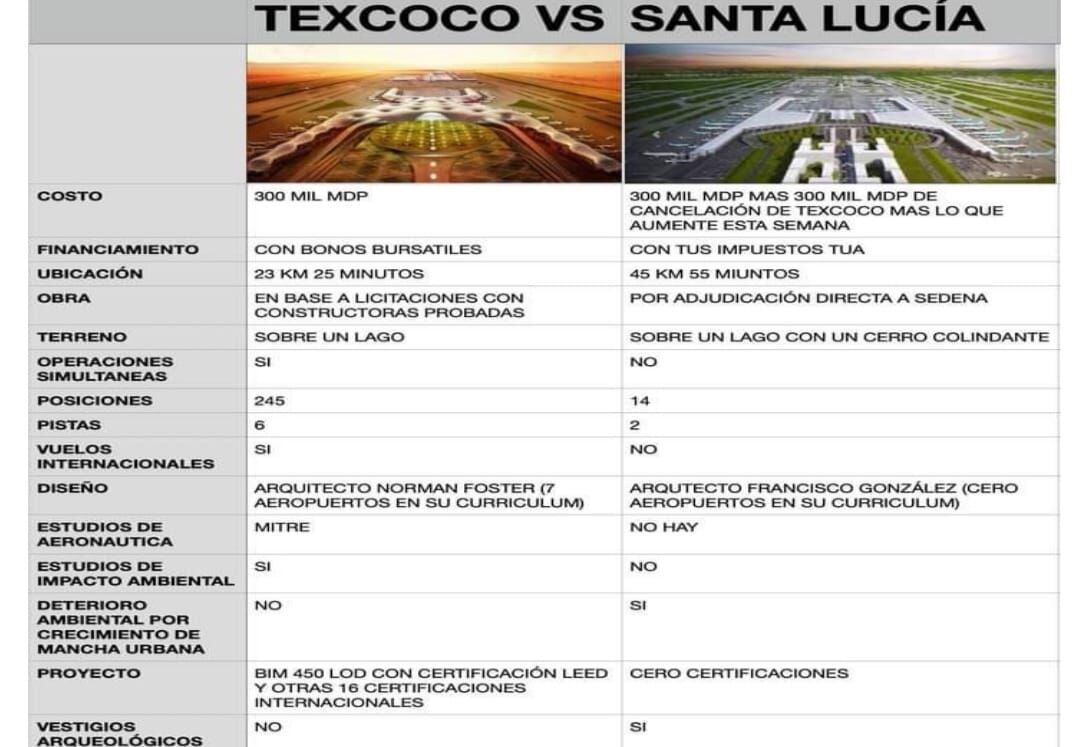 Cuadro comparativo sin sustento entre Texcoco y Santa Lucía