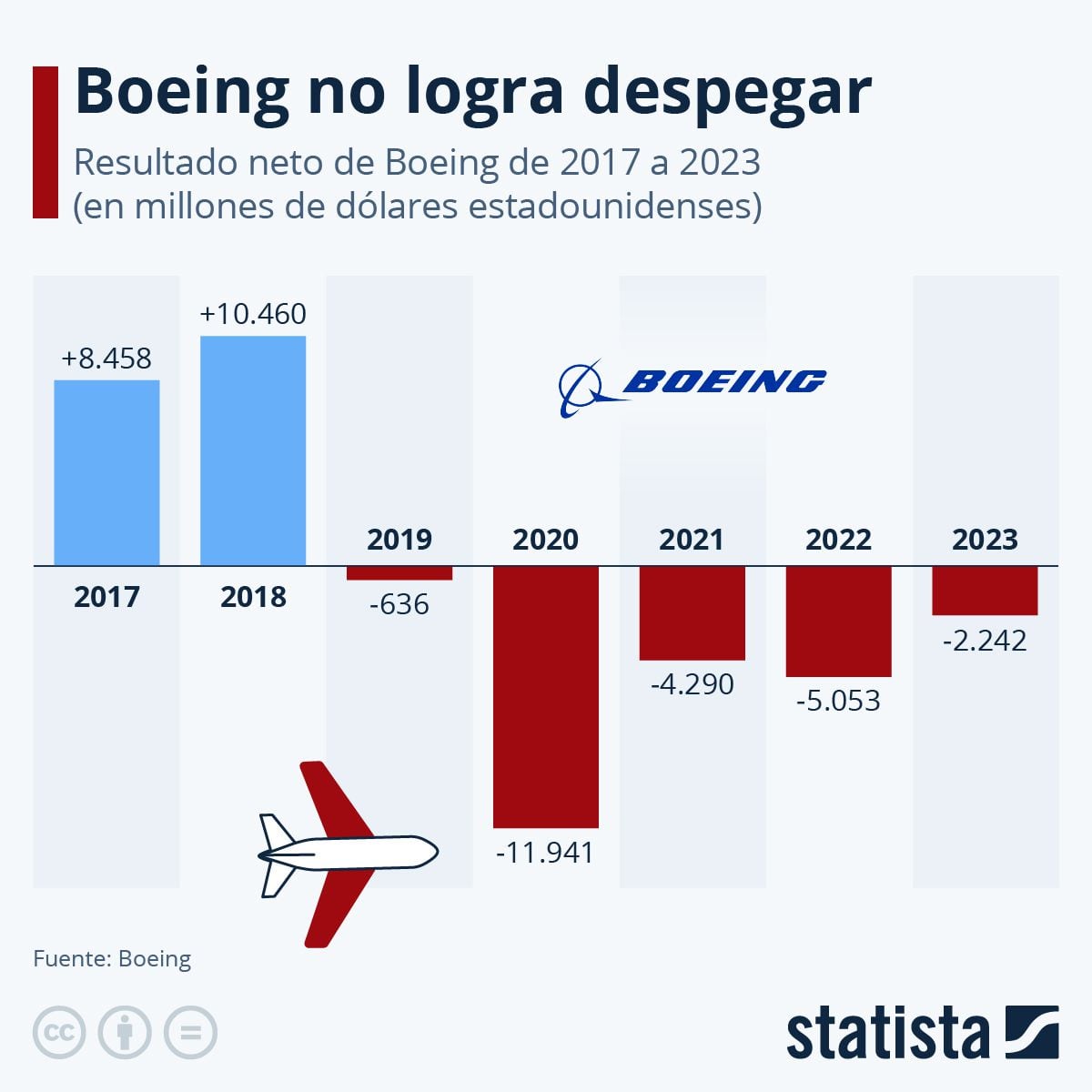 Cifras de Boeing de 2017 a 2023