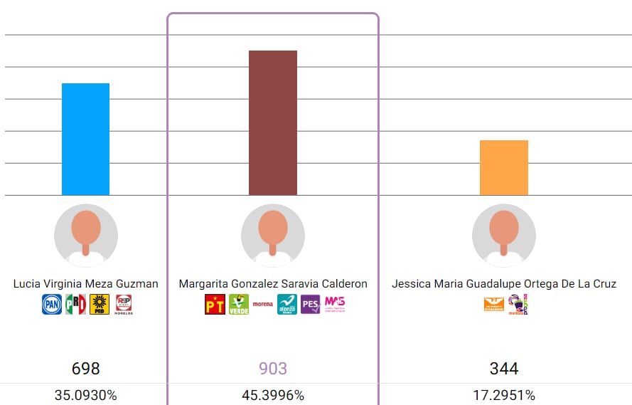 ¿Quién ganó las elecciones Morelos?: Lucy Meza reduce diferencia con Margarita González SAravia