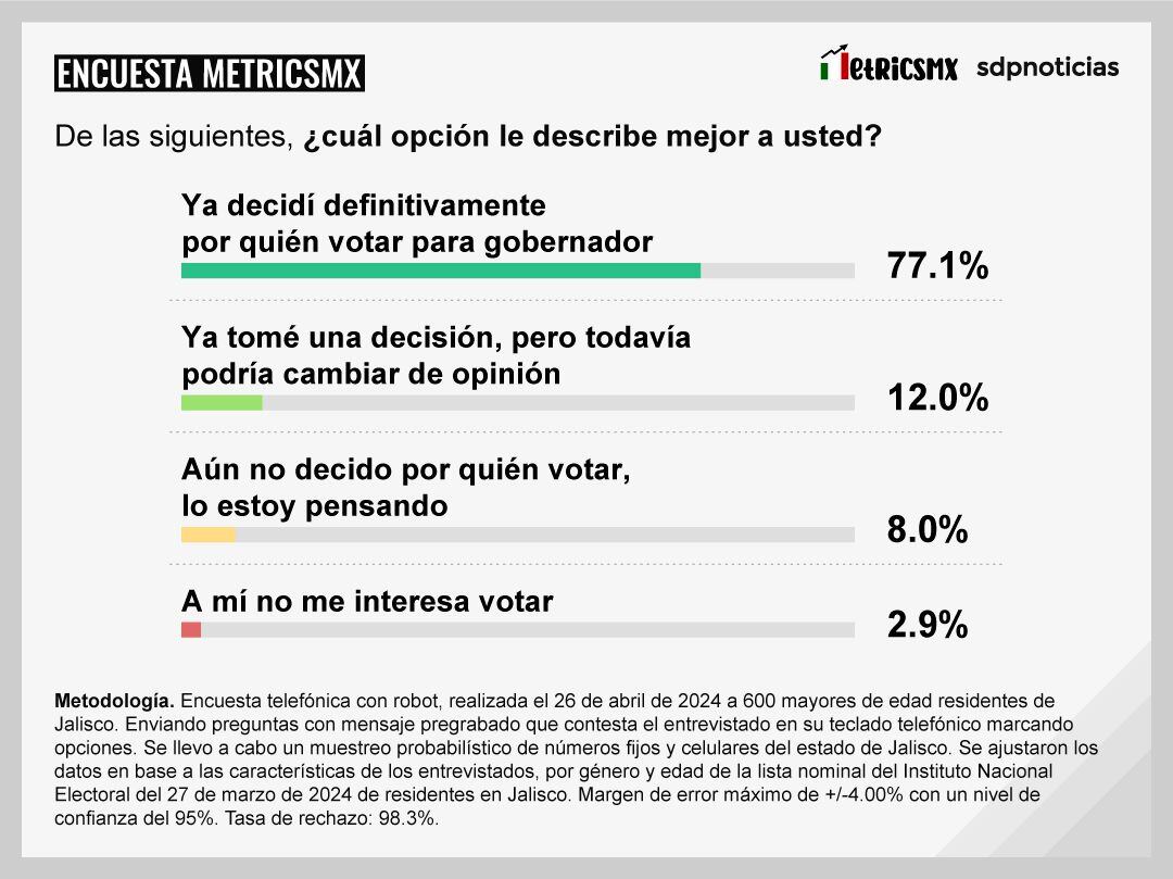Encuesta MetricsMx Jalisco 2024 al 26 de abril