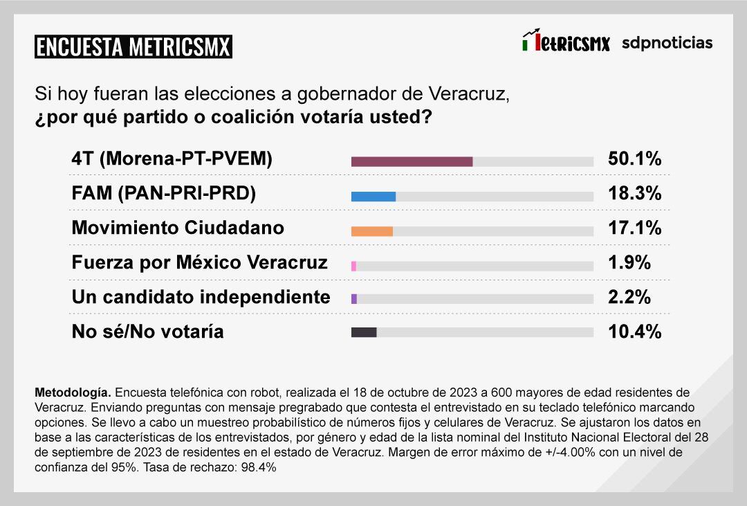 Encuesta MetricsMX Veracruz