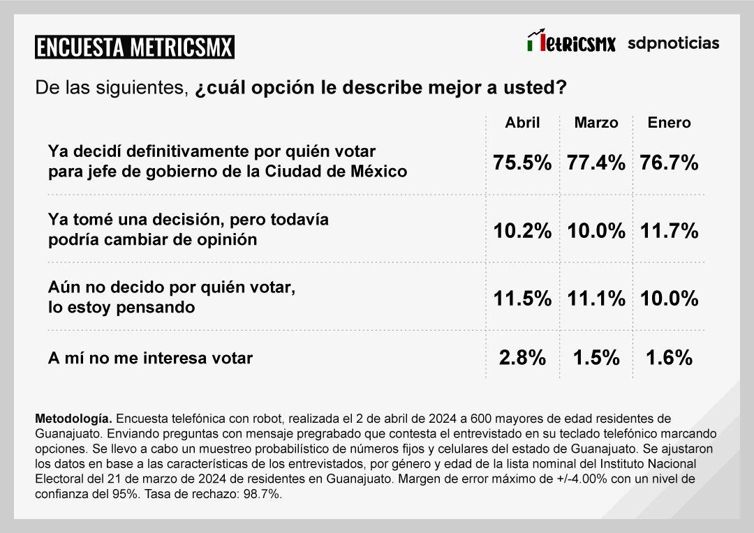 Encuesta MetricsMx de Guanajuato al 2 de abril de 2024