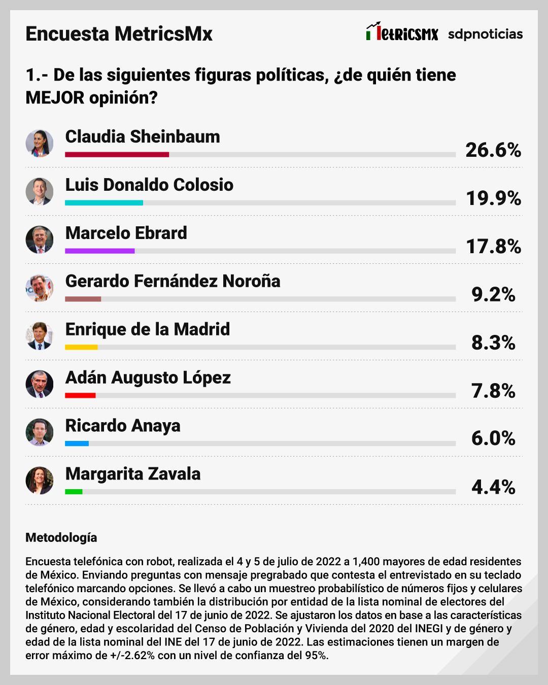 Encuesta MetrcisMx: De las siguientes figuras políticas, ¿de quién tiene mejor opinión?