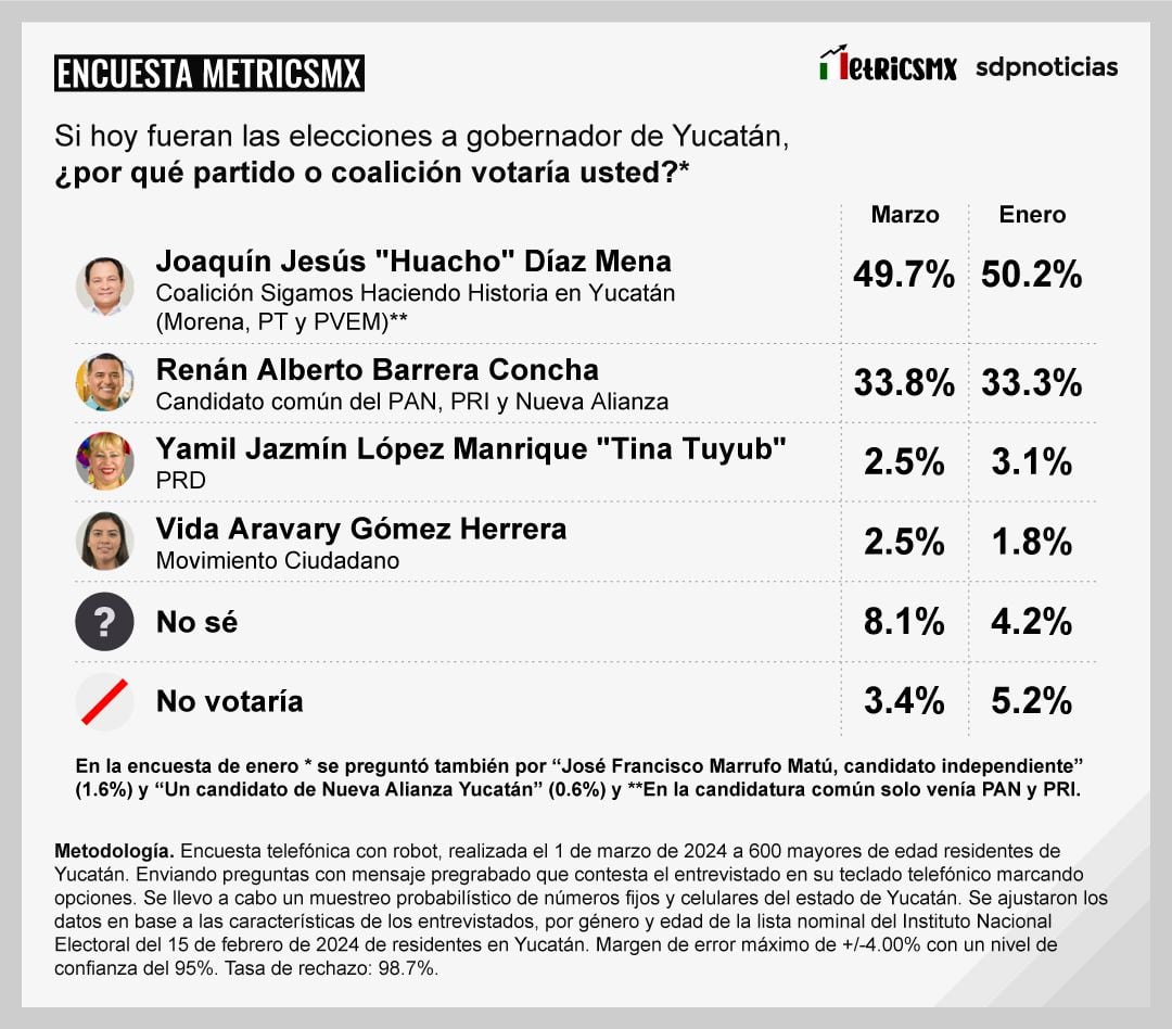 Encuesta MetricsMx en Yucatán sobre las Elecciones 2024