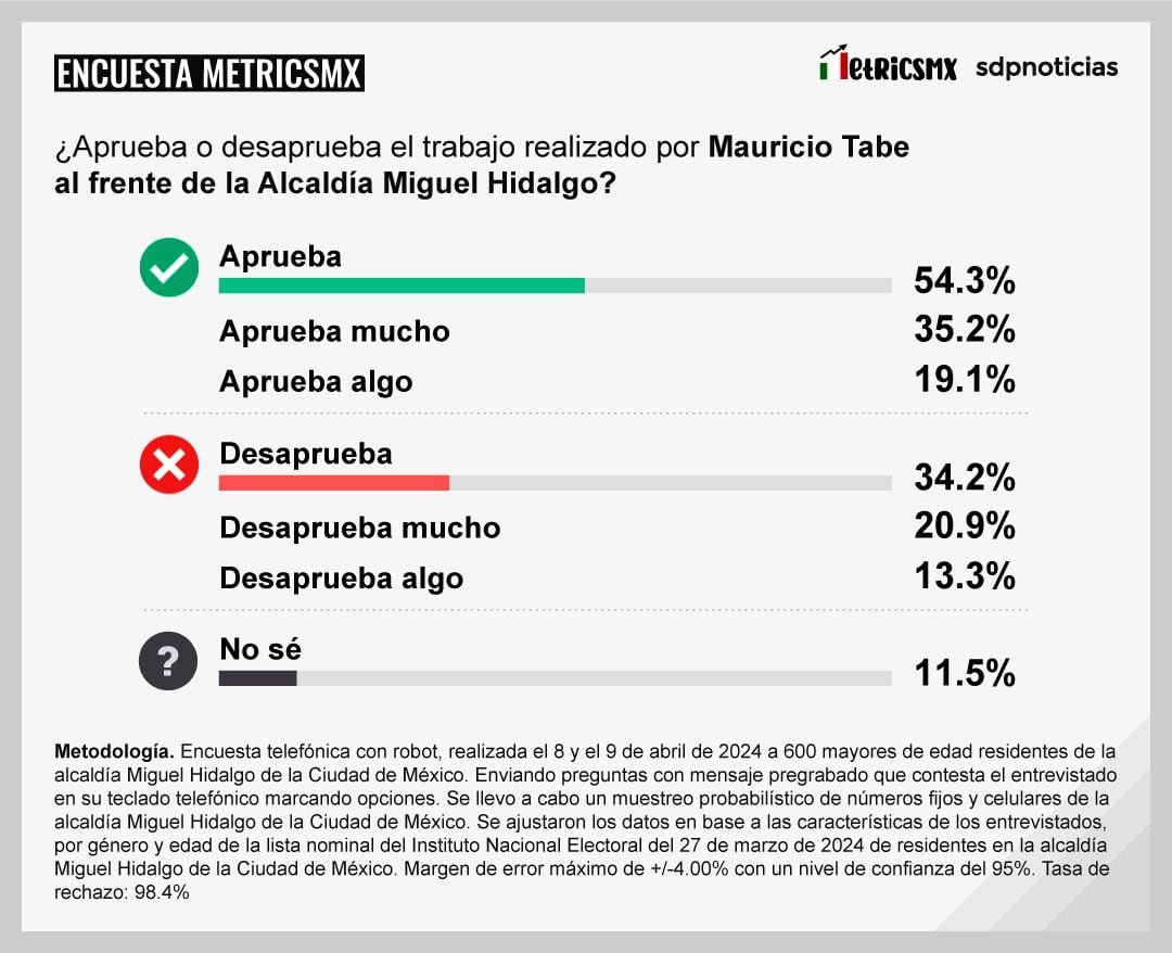 Encuesta MetricsMX alcaldía Miguel Hidalgo al 9 de abril de 2024