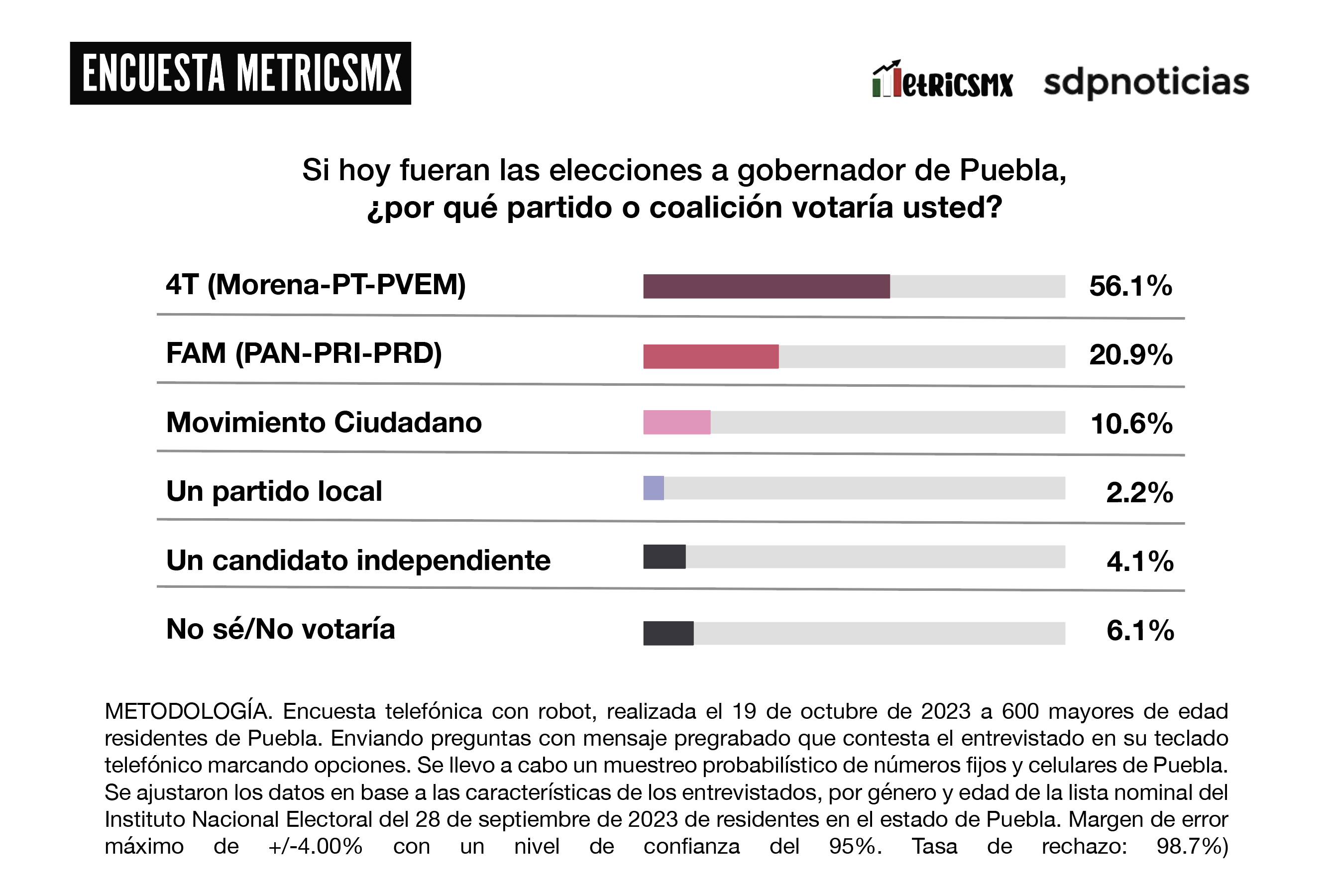 Encuesta MetricsMx Puebla