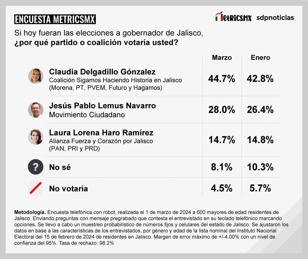 Encuesta MetricsMx de Jalisco sobre las Elecciones 2024