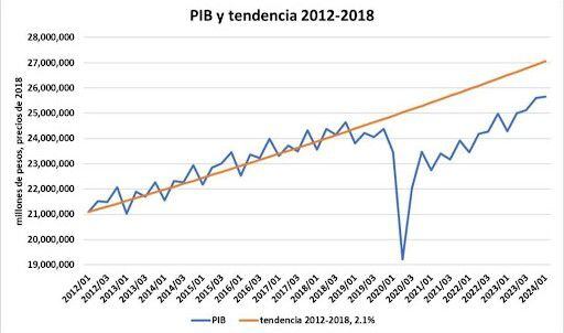 PIB 2012-2018
