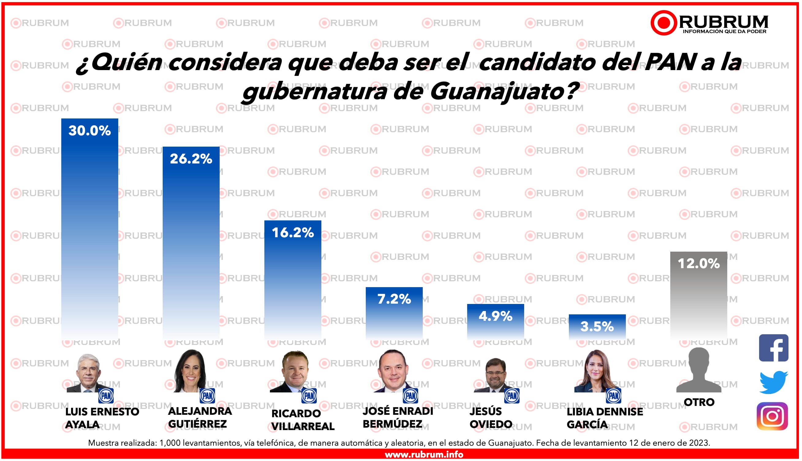 Encuesta Guanajuato del 13 de enero 2023