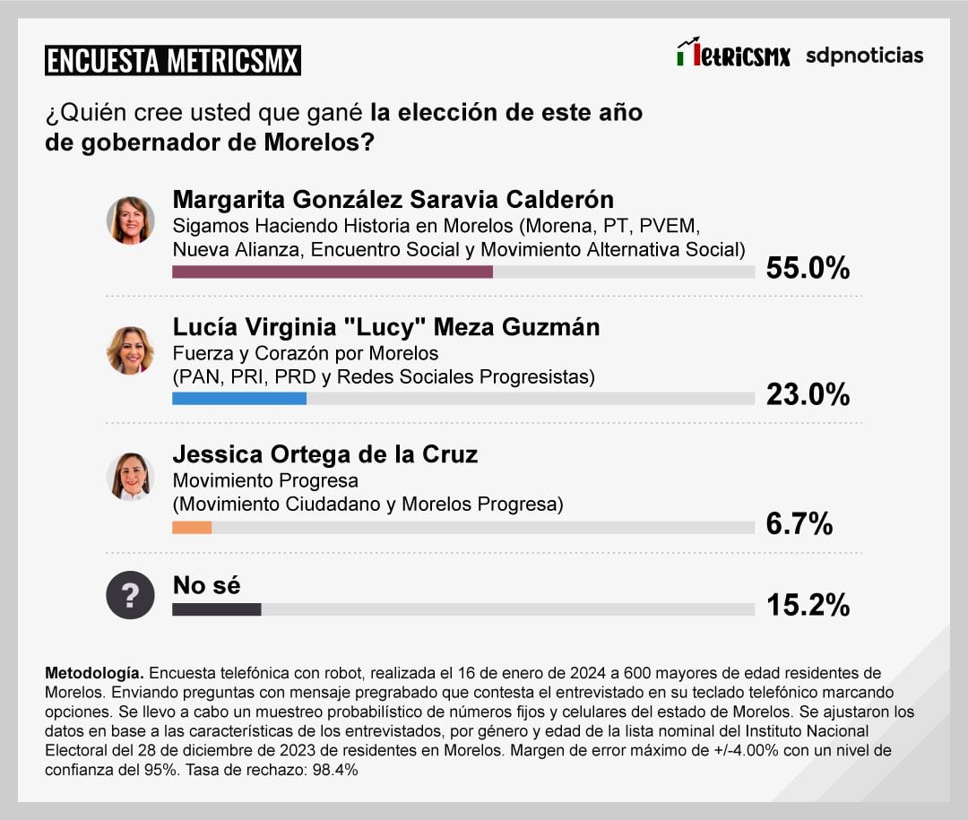 Encuesta MetricsMX en Morelos