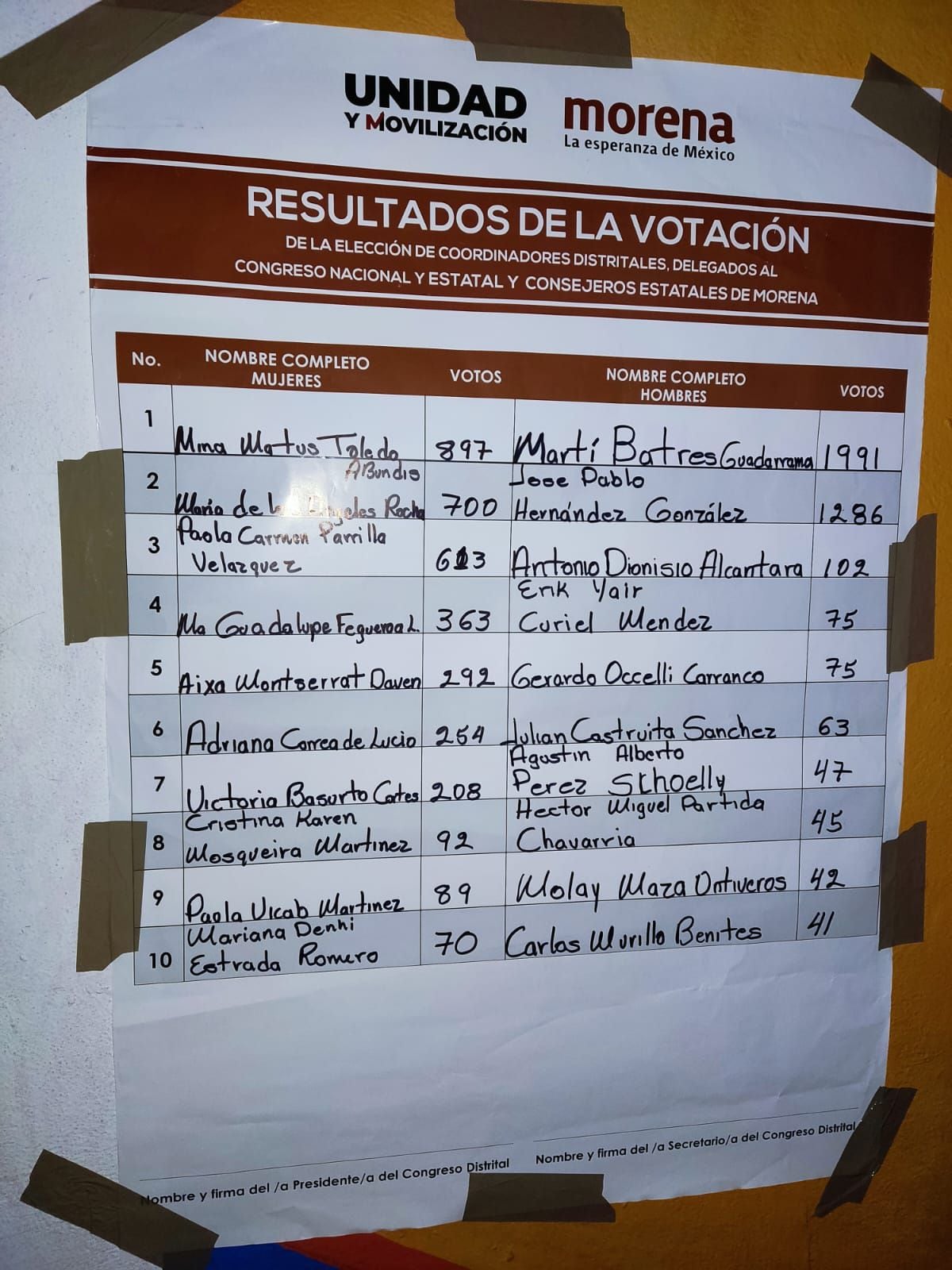 Resultados en la alcaldía Benito Juárez