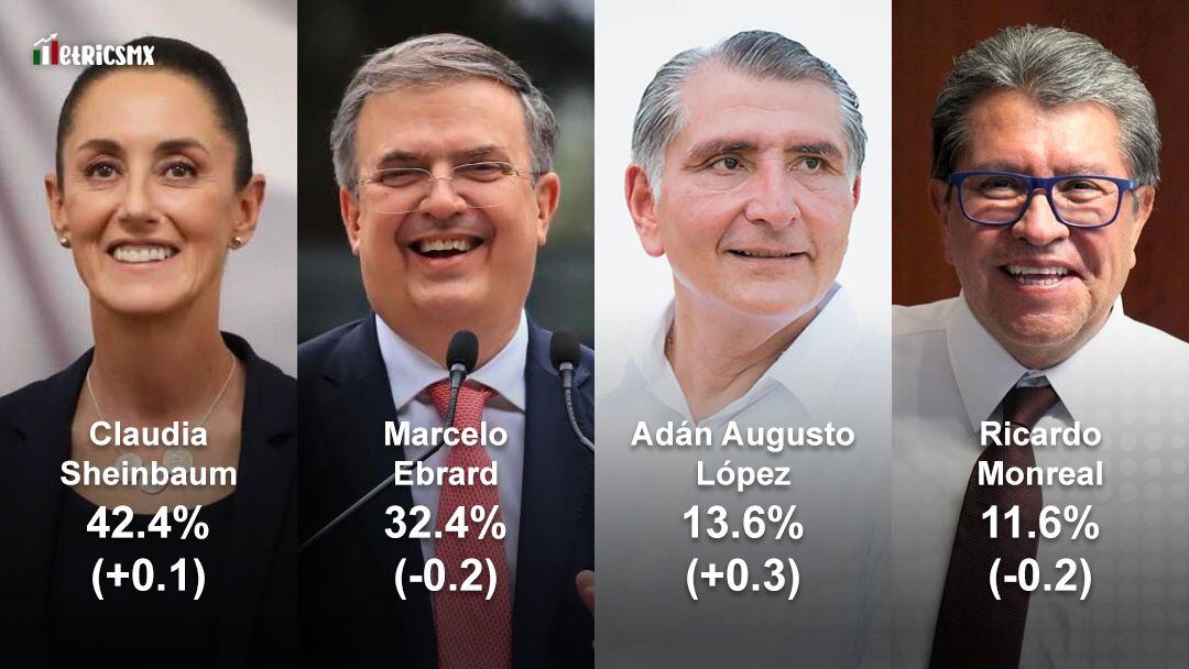 Encuesta de encuestas sobre los candidatos de Morena