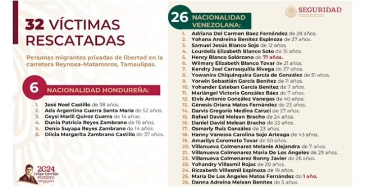 Lista de migrantes secuestrados en Tamaulipas
