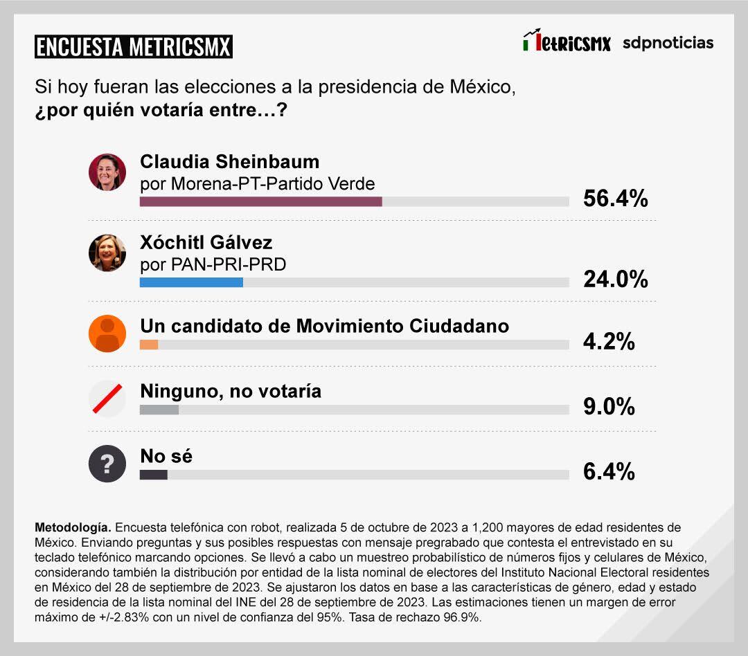 Resultados encuesta presidencial MetricsMX 9 de octubre