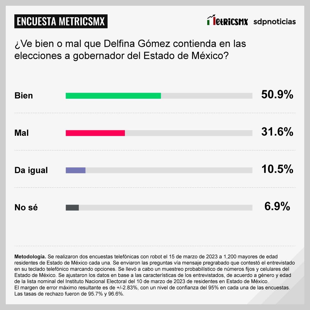 Encuesta MetricsMx sobre el Estado de México