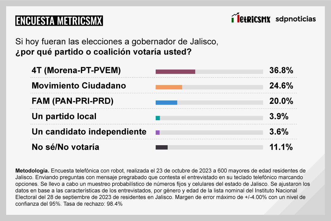 Encuesta MetricsMx Jalisco