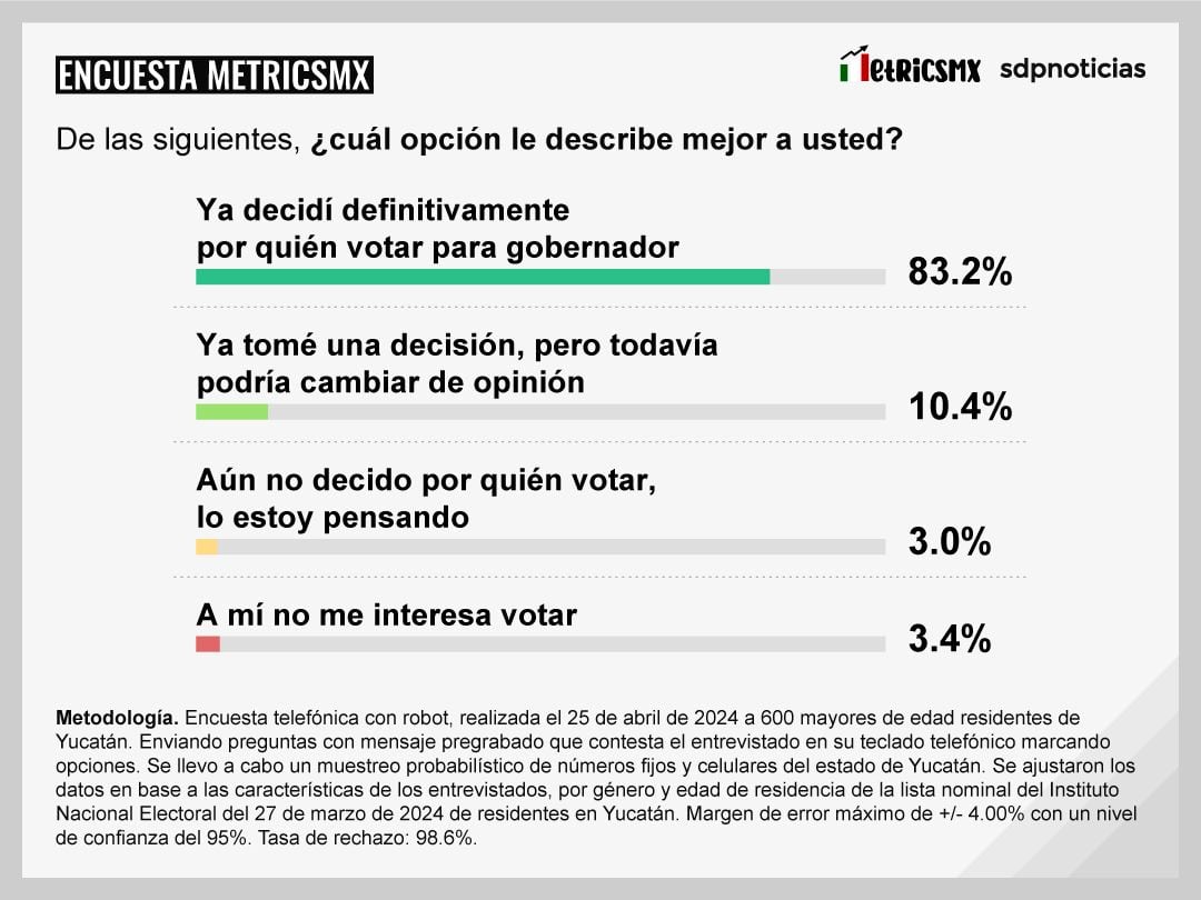 Encuesta MetricsMx Yucatán 2024 al 25 de abril