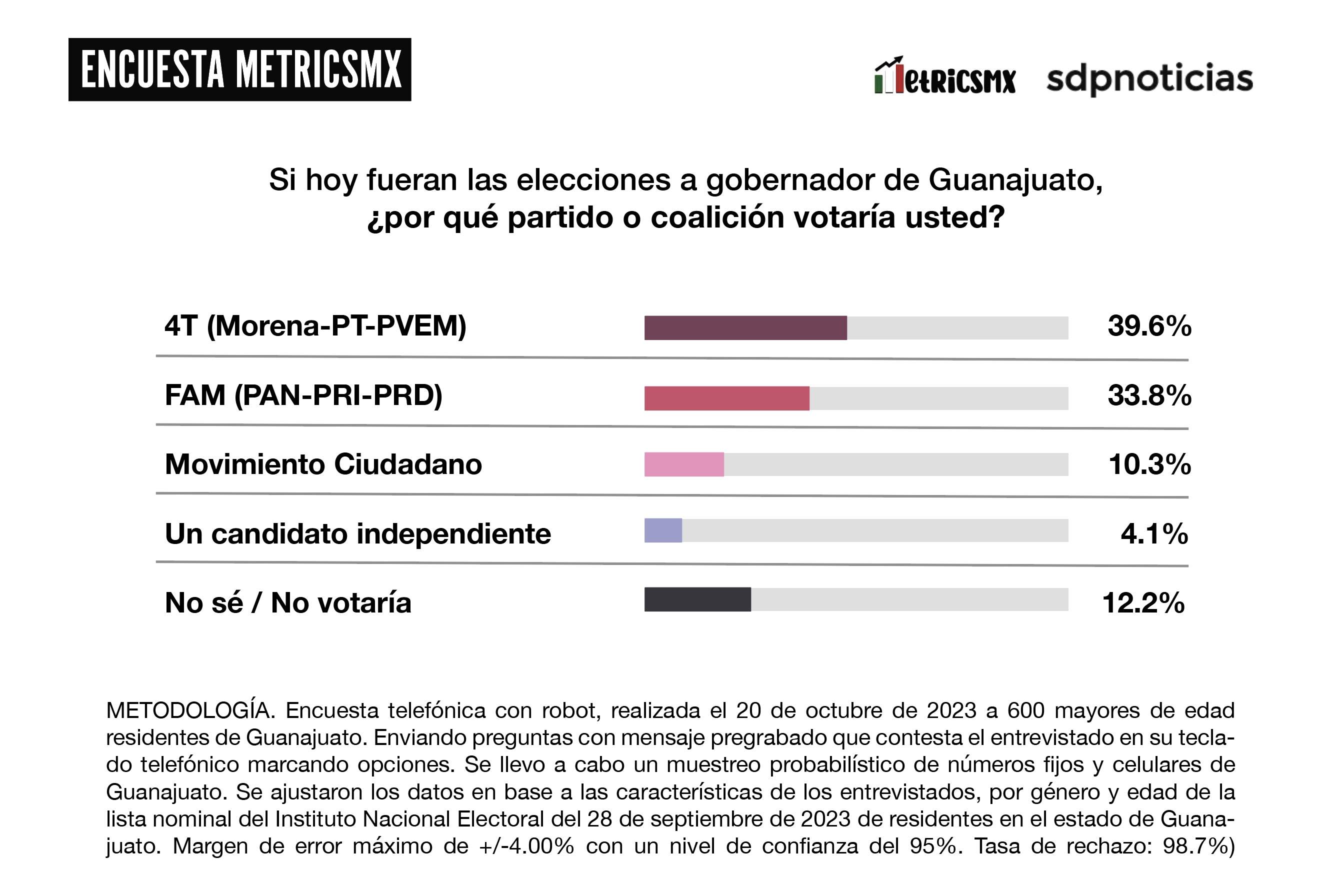 Encuesta MetricsMx Guanajuato