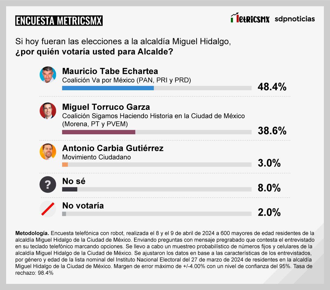Encuesta MetricsMX alcaldía Miguel Hidalgo al 9 de abril de 2024