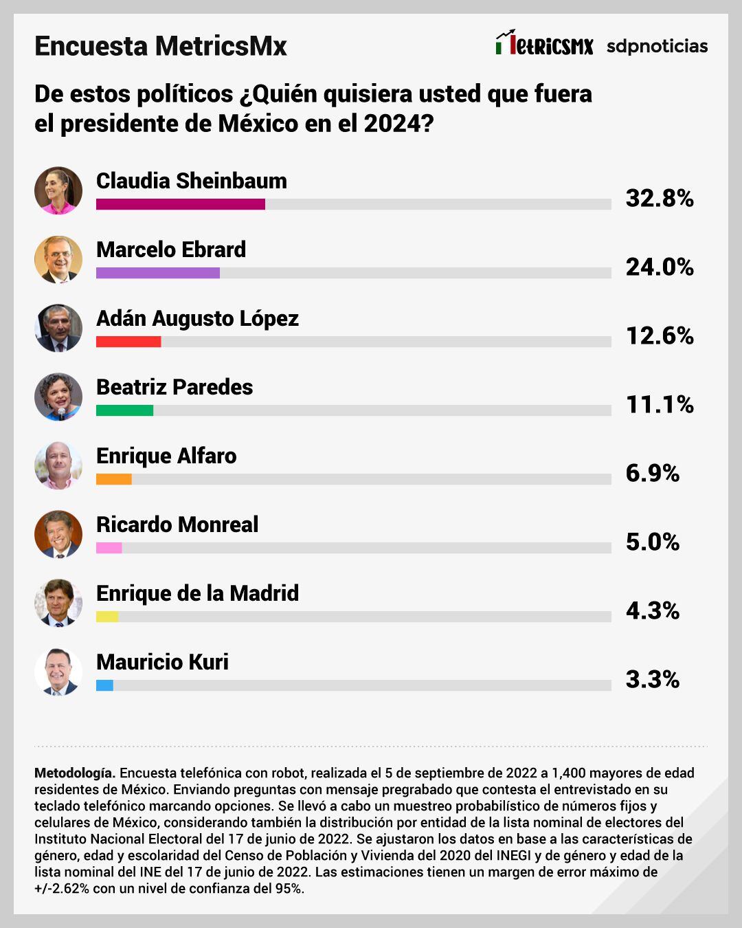 Encuesta MetricsMx sobre las Elecciones 2024 en México