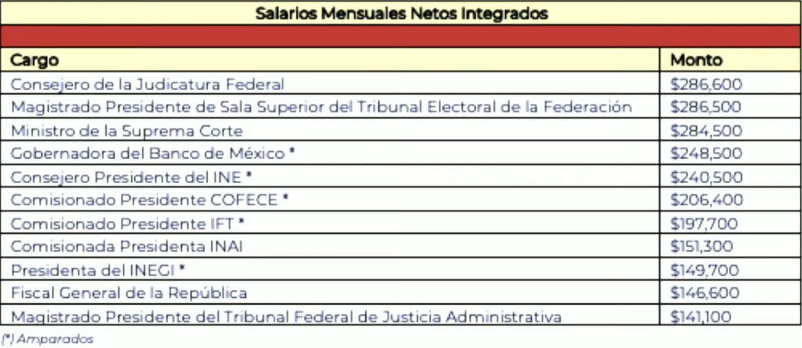 Salarios de altos funcionarios del Poder Judicial y órganos autónomos