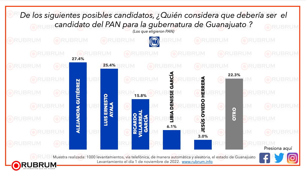 Resultados para la posible gubernatura de Guanajuato de la encuestadora Rubrum