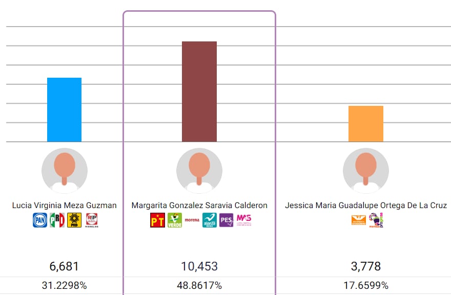 ¿Quién ganó las elecciones Morelos?: Margarita González Saravia va arriba de Lucy Meza