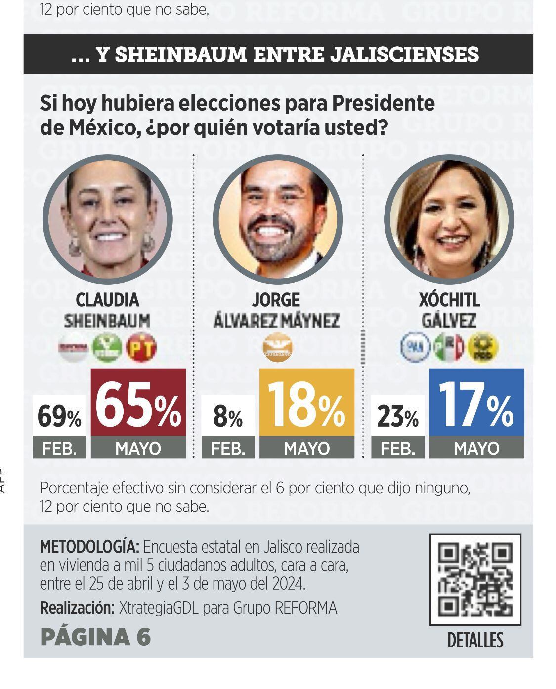 Encuesta de Reforma en Jalisco sobre candidaturas presidenciales